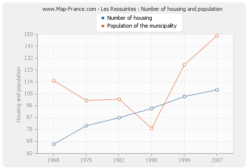 Les Ressuintes : Number of housing and population